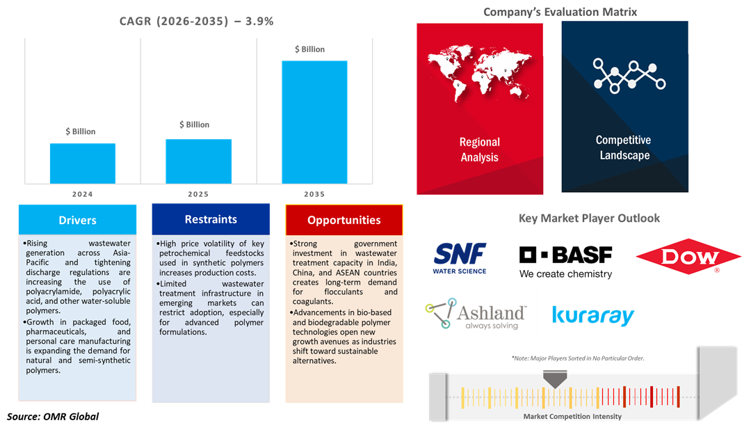 water-soluble polymers market dynamics