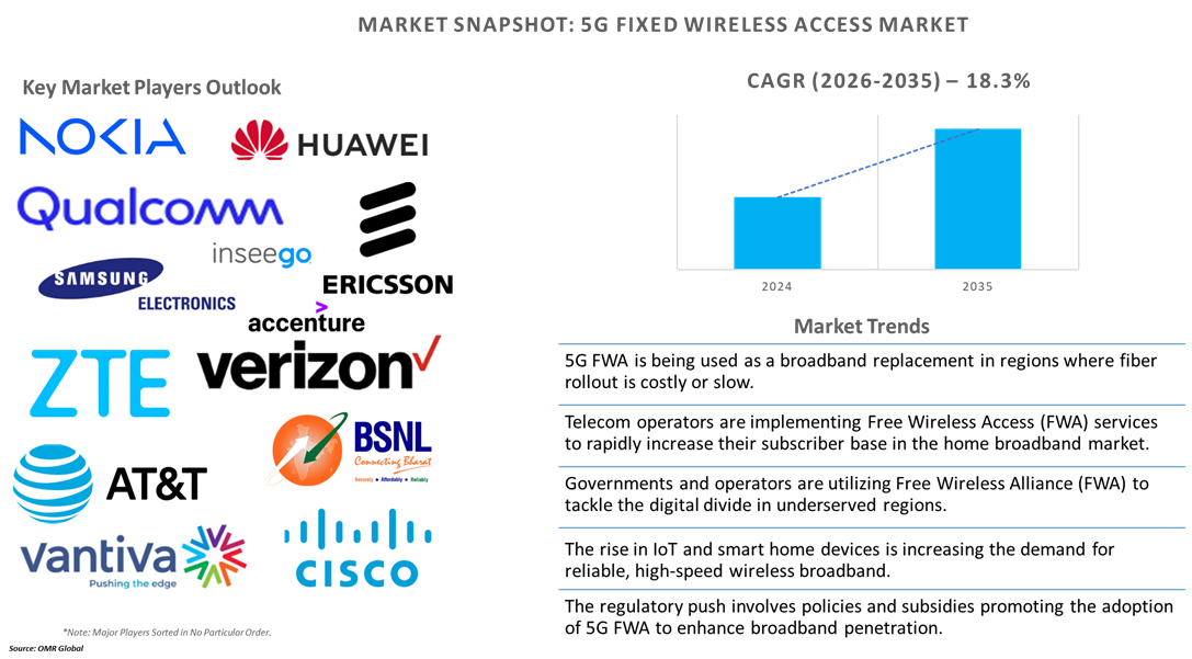 5g fixed wireless access market dynamics