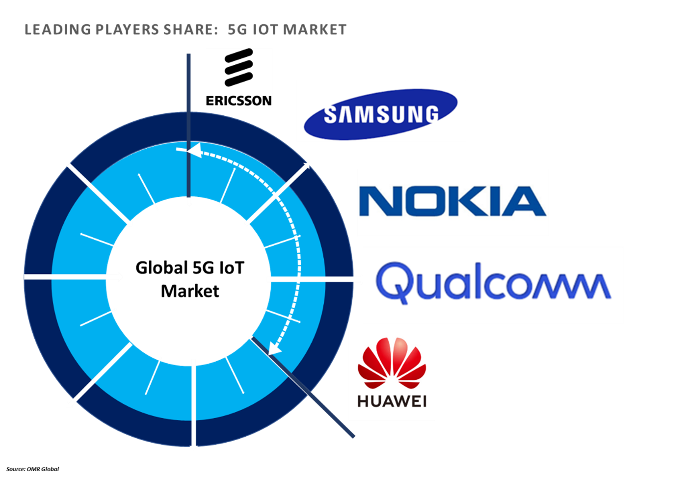 5g iot market players outlook