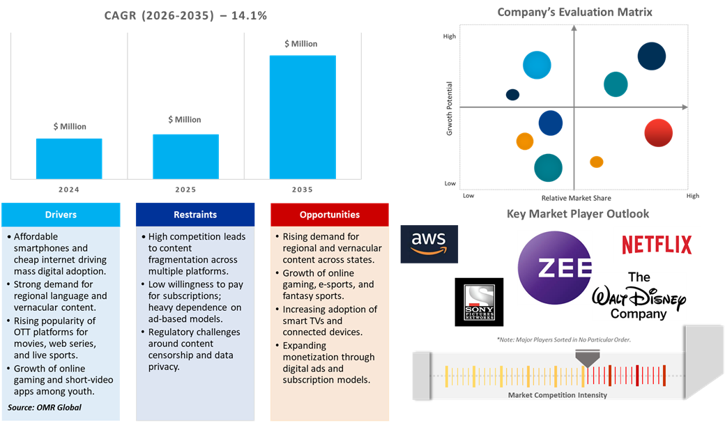 Indian online entertainment market dynamics