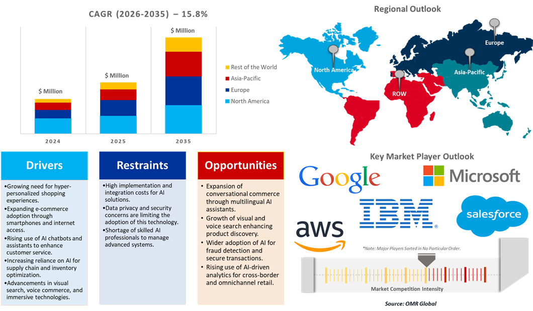 ai in e-commerce market dynamics