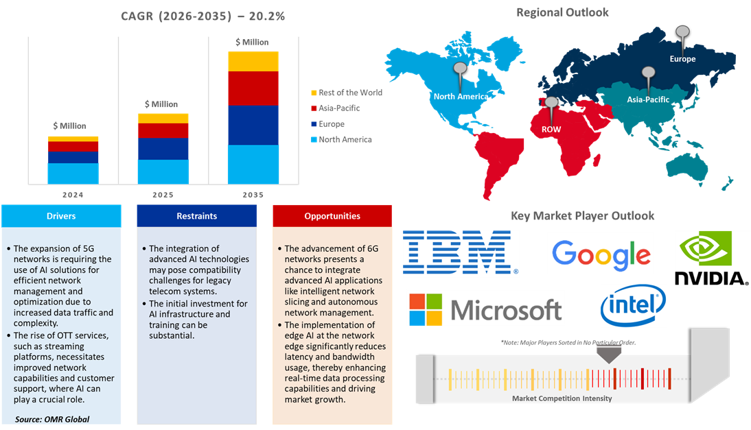 ai in the telecommunication market dynamics