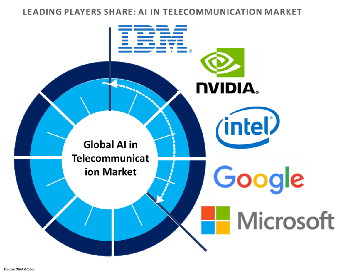 ai in the telecommunication market players outlook