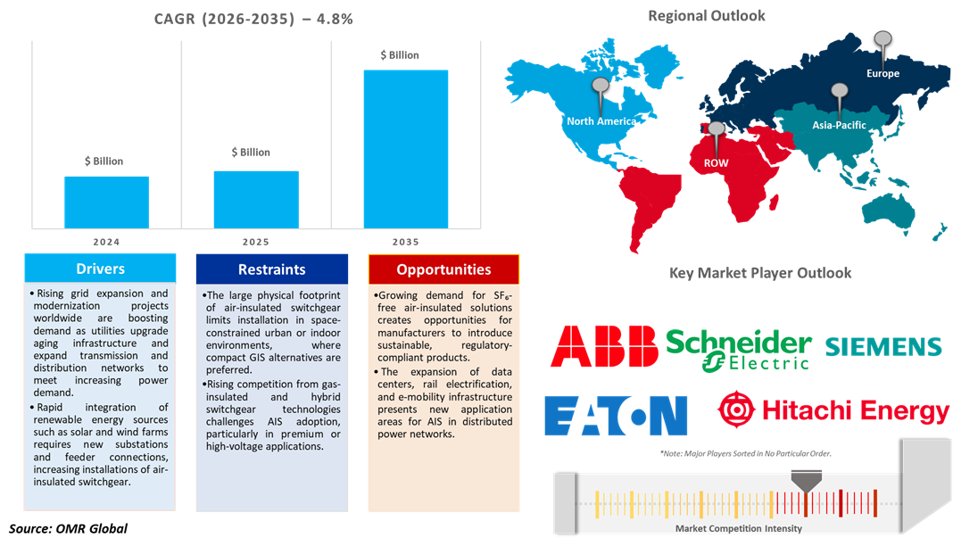 air insulated switchgear market dynamics