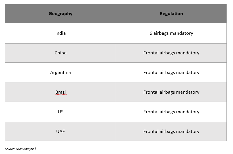airbag regulations by country