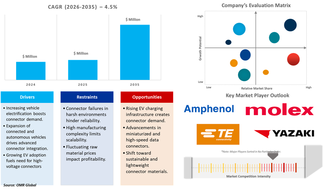 automotive connectors market dynamics