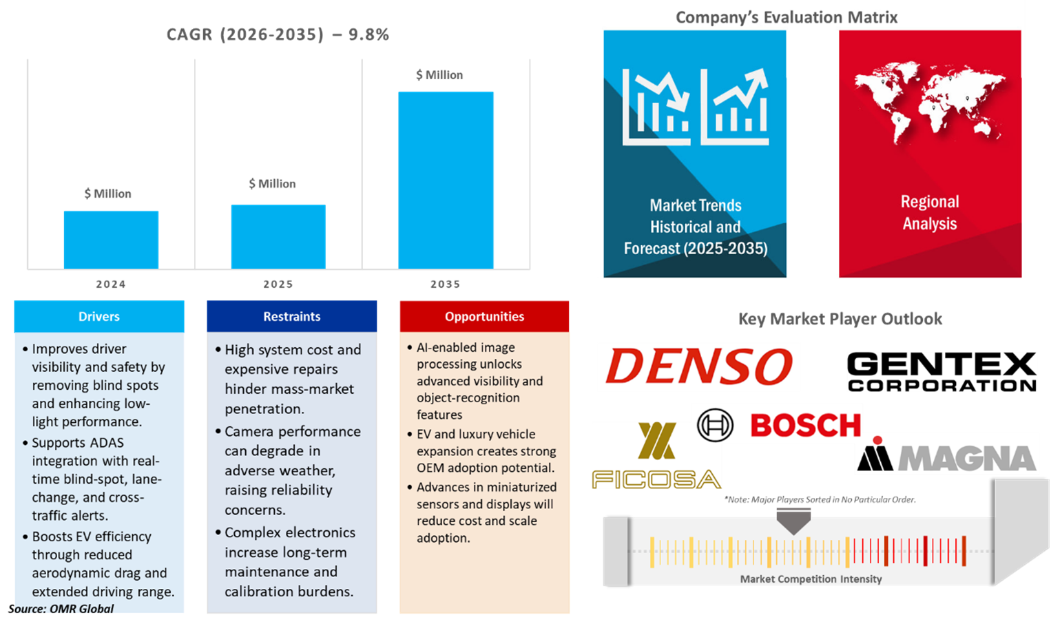 automotive digital mirror market dynamics