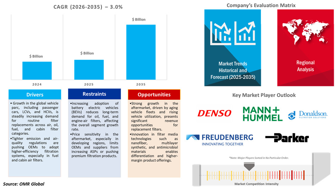 automotive filters market dynamics
