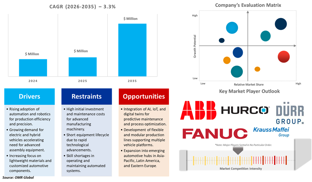 automotive manufacturing equipment market dynamics