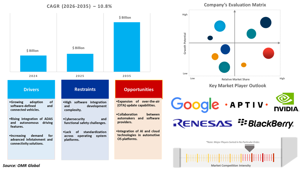 automotive operating system market dynamics