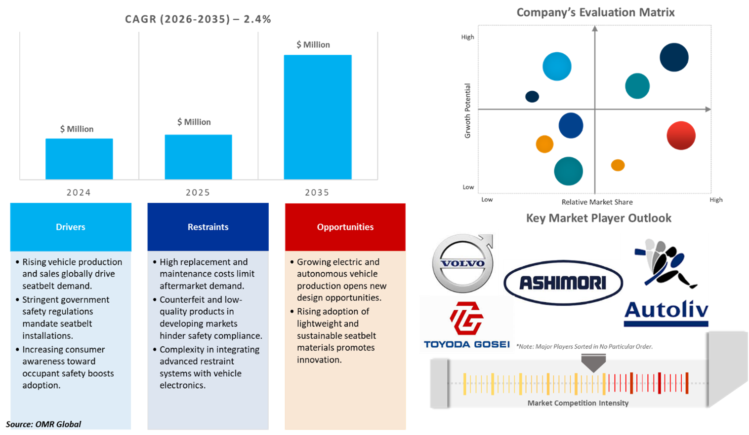 automotive seatbelt market dynamics