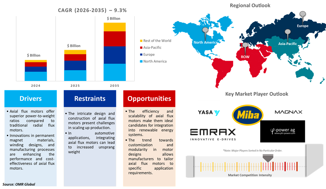 axial flux motor market dynamics