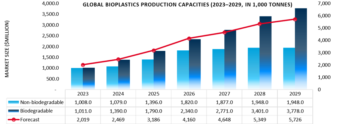 bioplastic packaging market dynamics