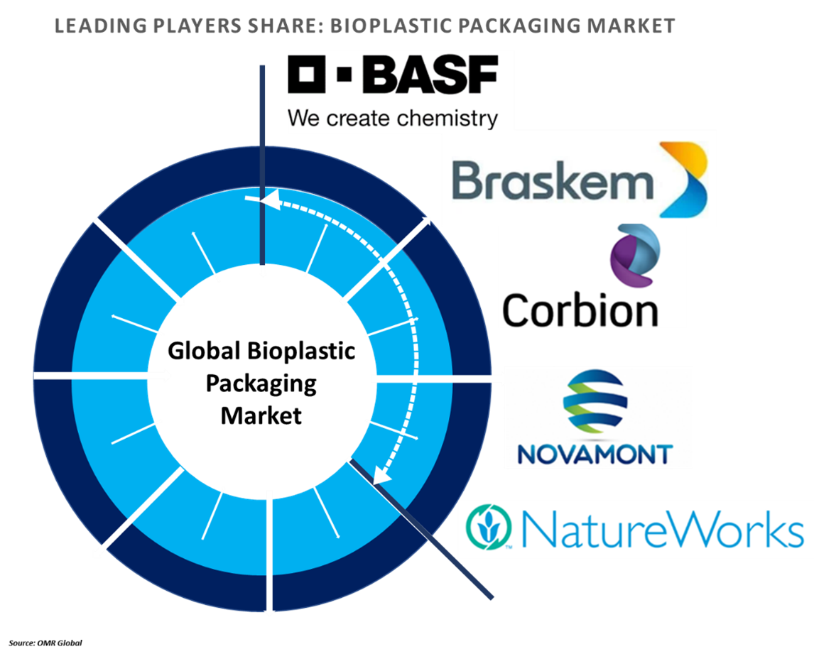 bioplastic packaging market players outlook