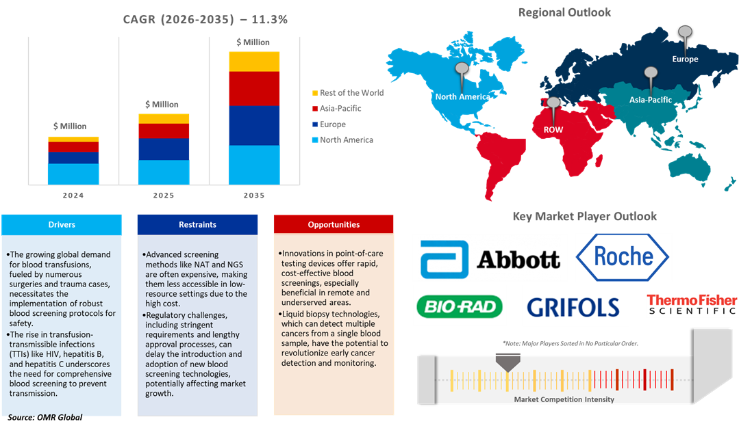 blood screening market blood screening market dynamics