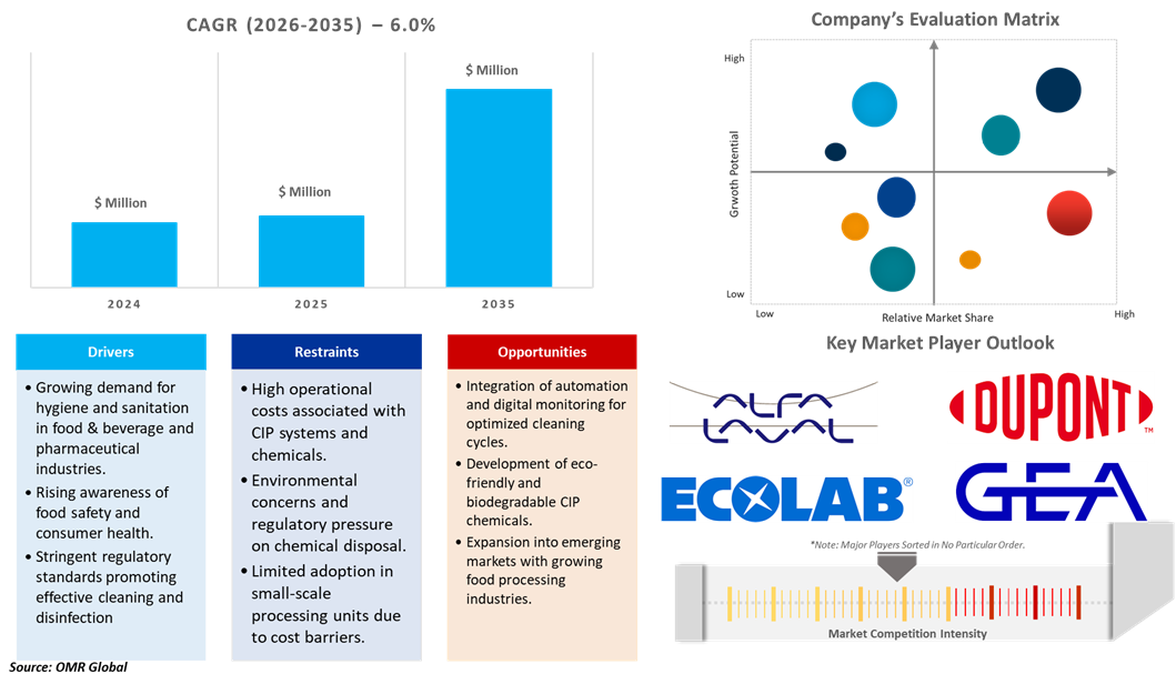 cip chemicals market dynamics