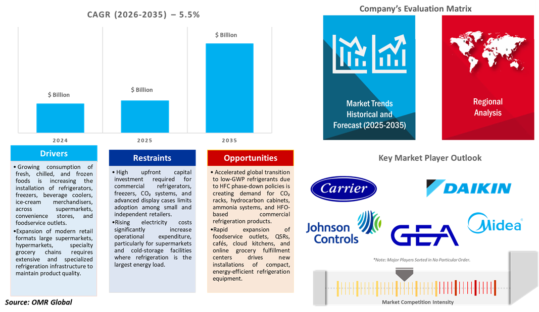 commercial refrigeration market dynamics