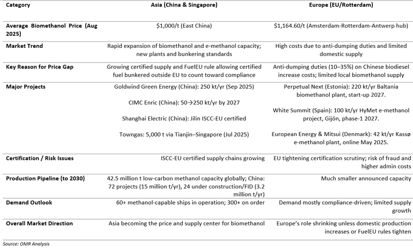 comparison of biomethanol market dynamics: asia vs europe 2025