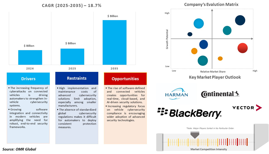 connected car security market dynamics