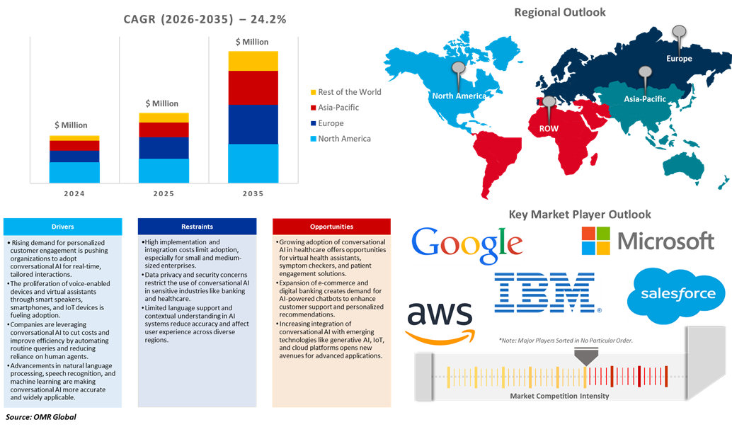 conversational ai market dynamics