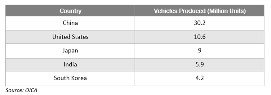 countries that produce the most vehicles