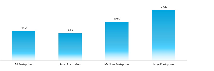 enterprises buying cloud computing services by size class, eu, 2023