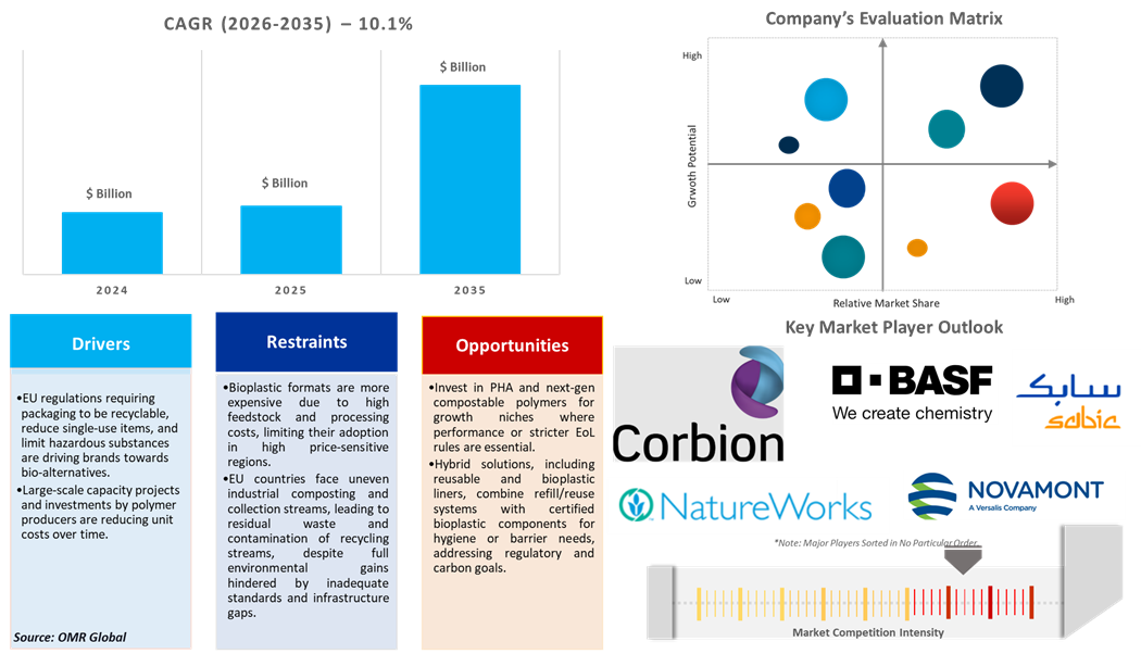 europe bioplastic packaging market dynamics