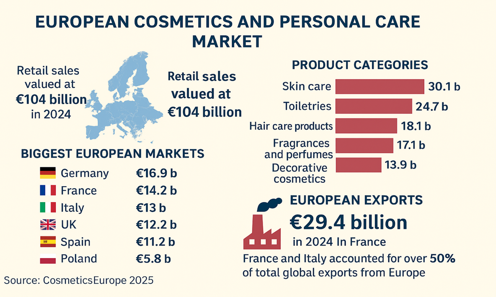 european personal care ingredients market key statistics