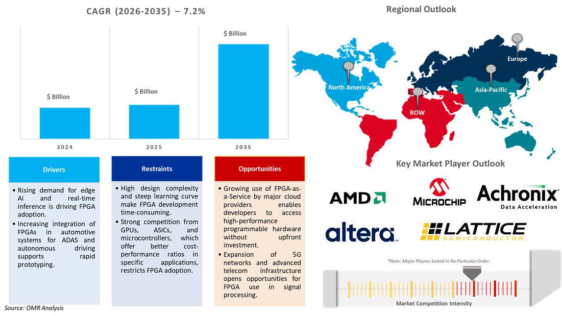 field-programmable gate array market dynamics
