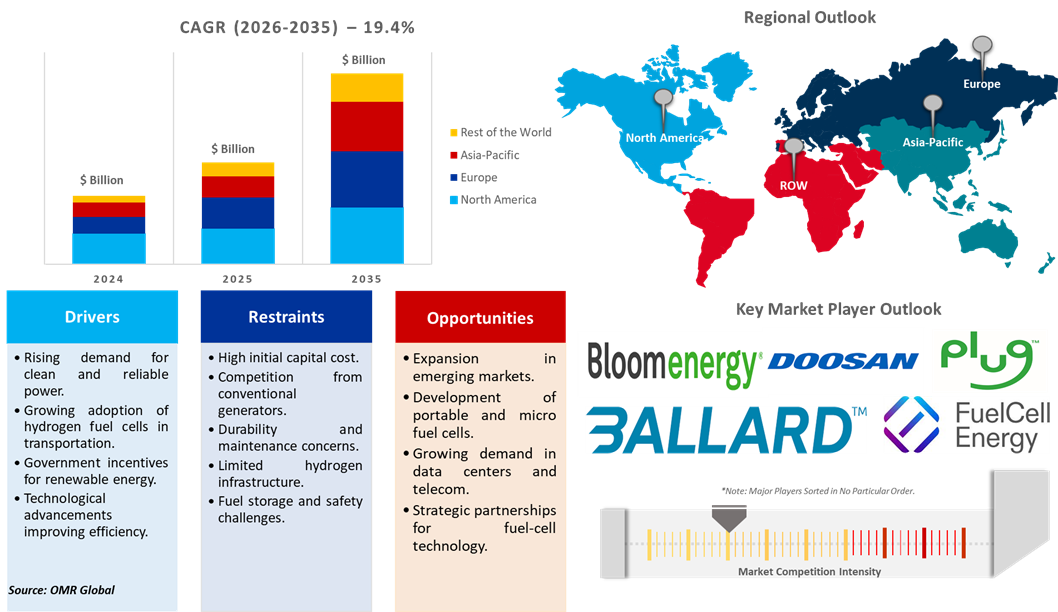 fuel-cell generator market dynamics