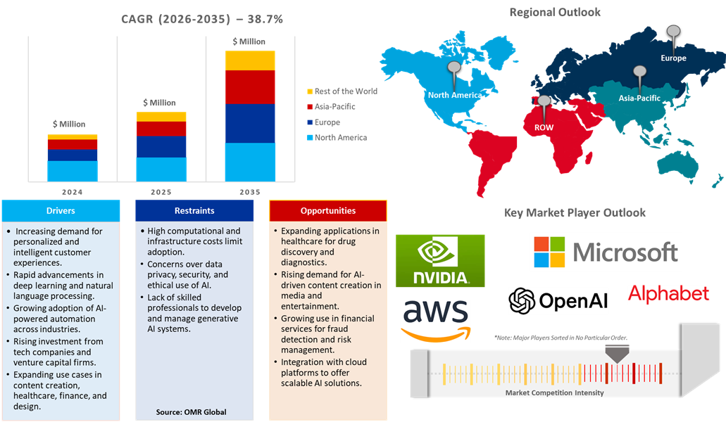generative ai market dynamics