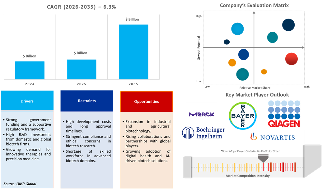germany biotechnology market dynamics