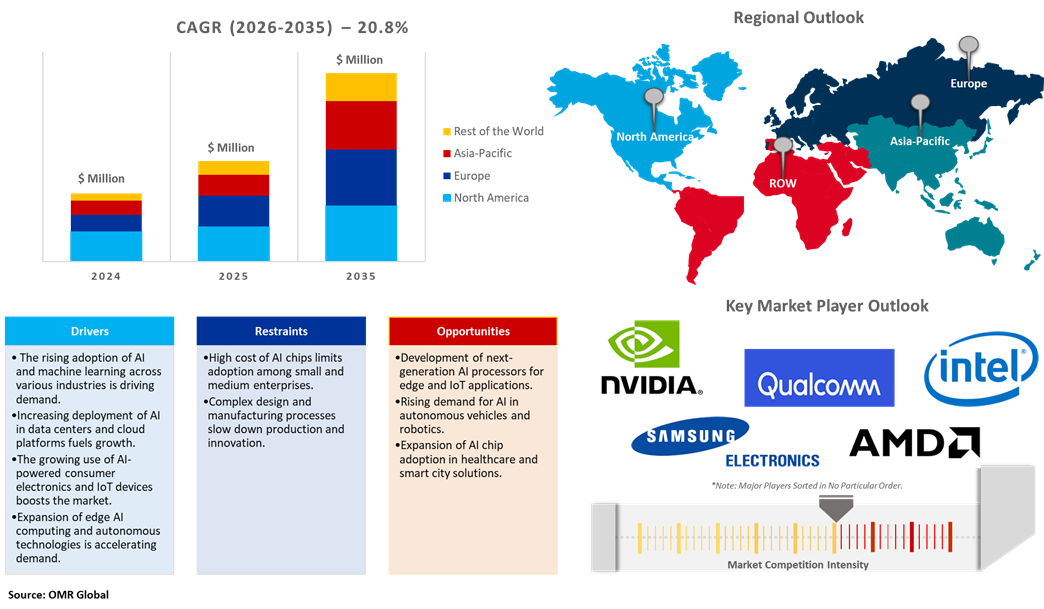 global ai chip market dynamics
