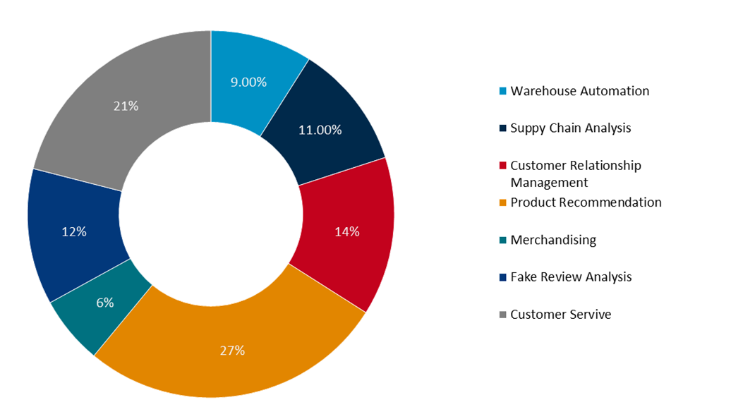 global ai in e-commerce market share by application, 2024