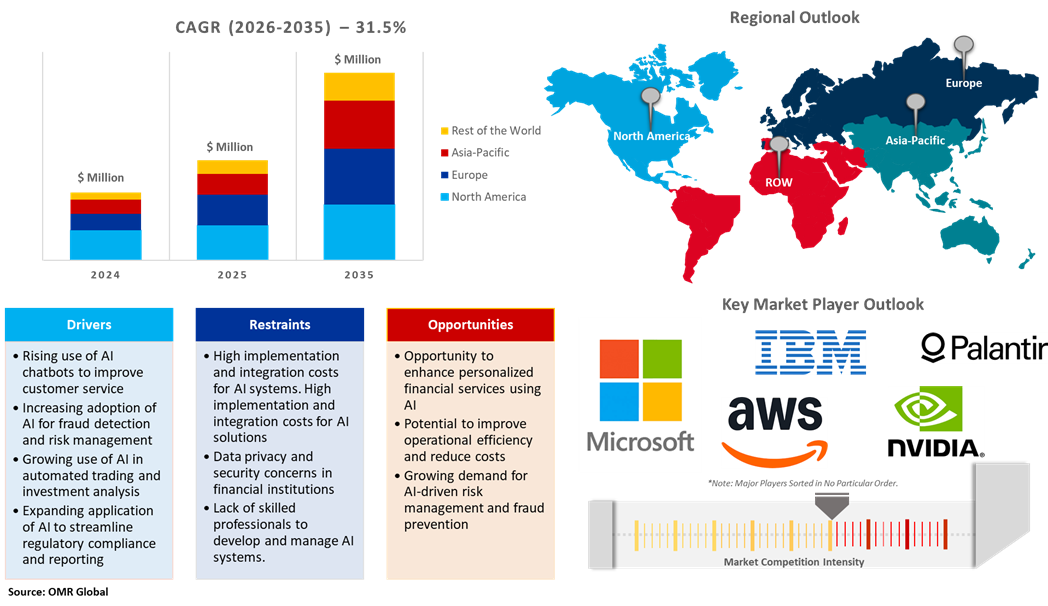 global ai in finance market dynamics
