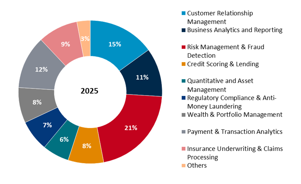 global ai in finance market share by application, 2025