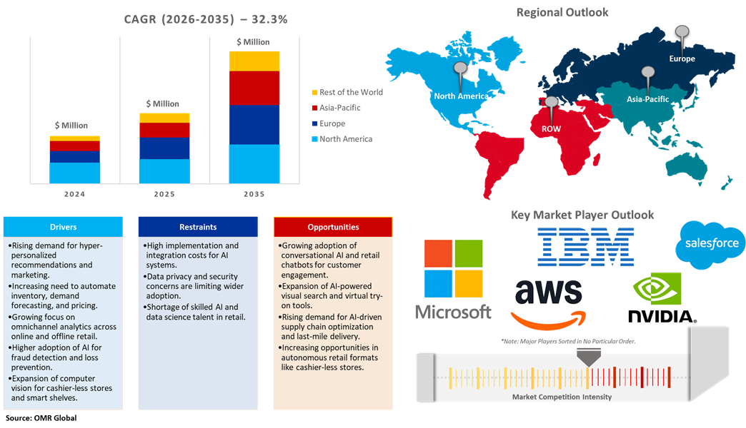 global ai in retail market global ai in retail market dynamics