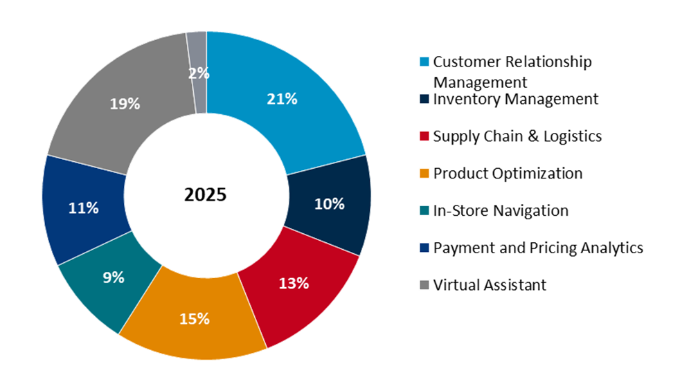global ai in retail market global ai in retail market share by application, 2025