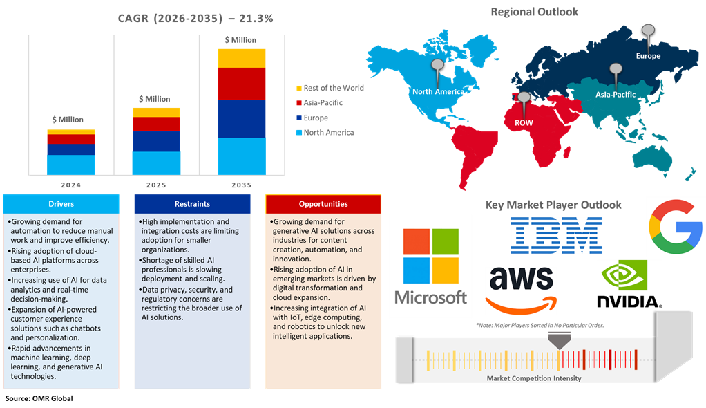 global ai in software market dynamics