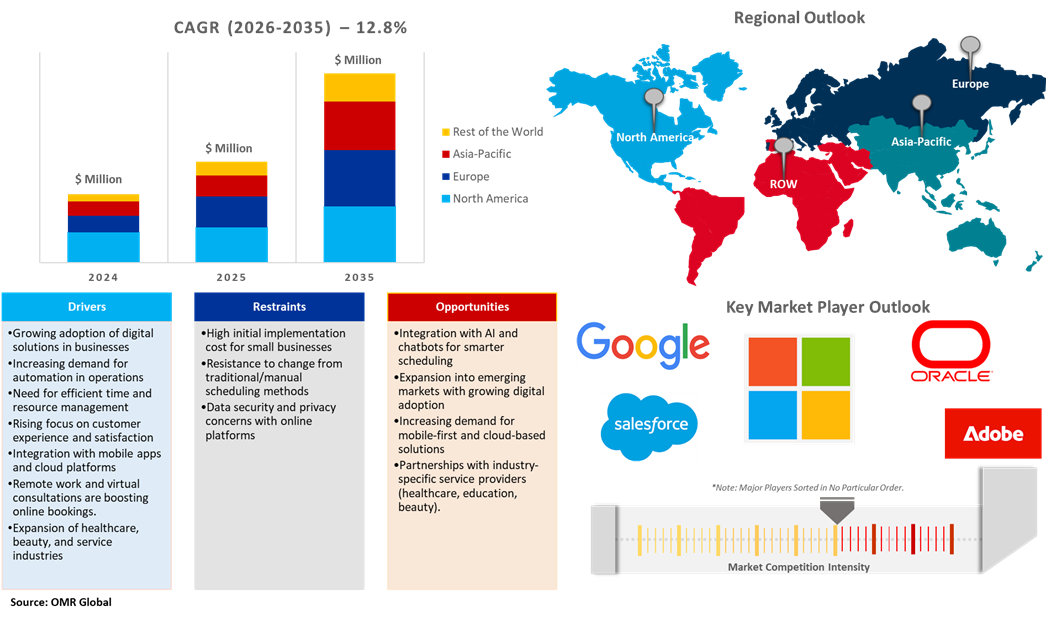 global appointment scheduling software market dynamics