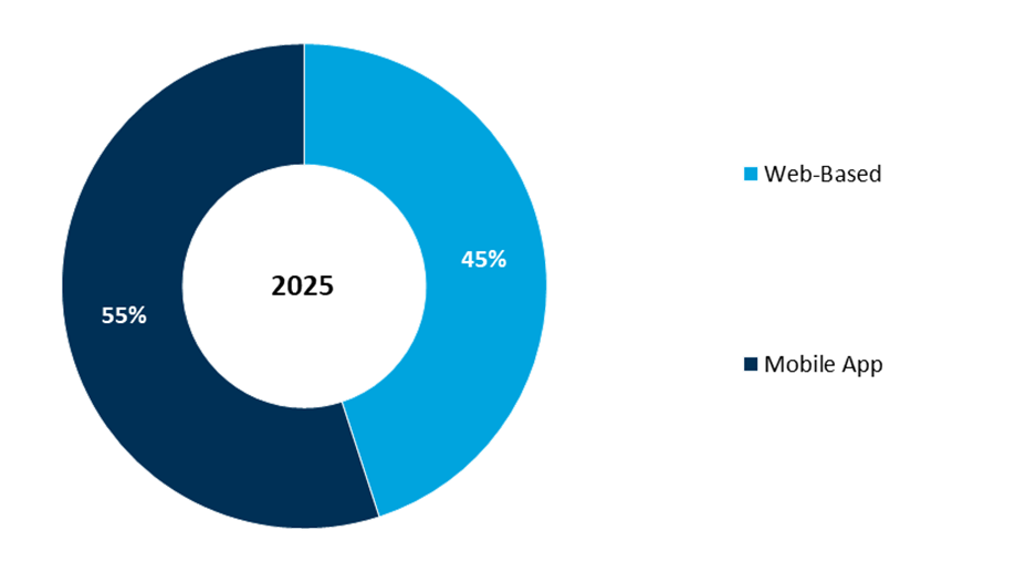 global appointment scheduling software market share by type, 2025