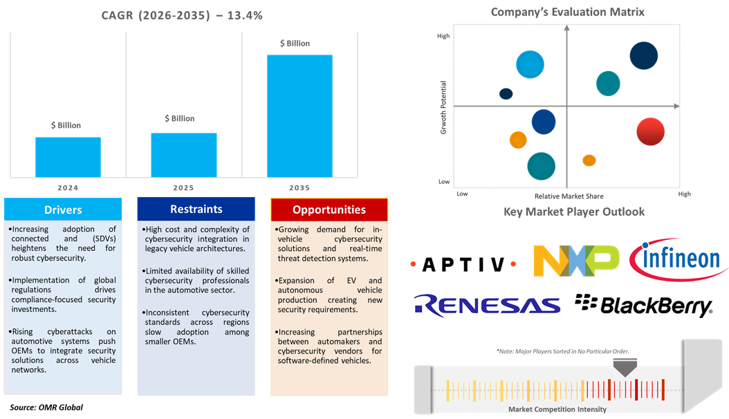 global automotive cybersecurity market dynamics