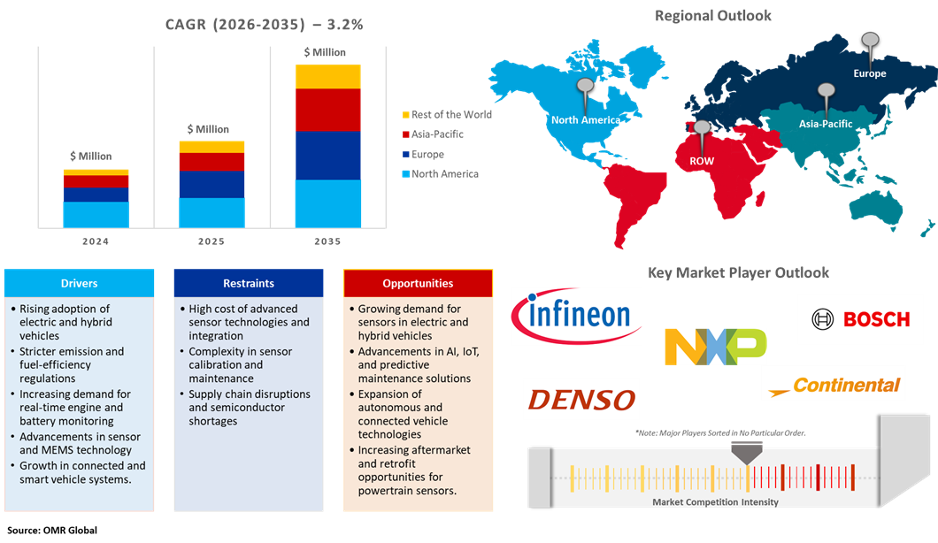 global automotive powertrain sensors market dynamics