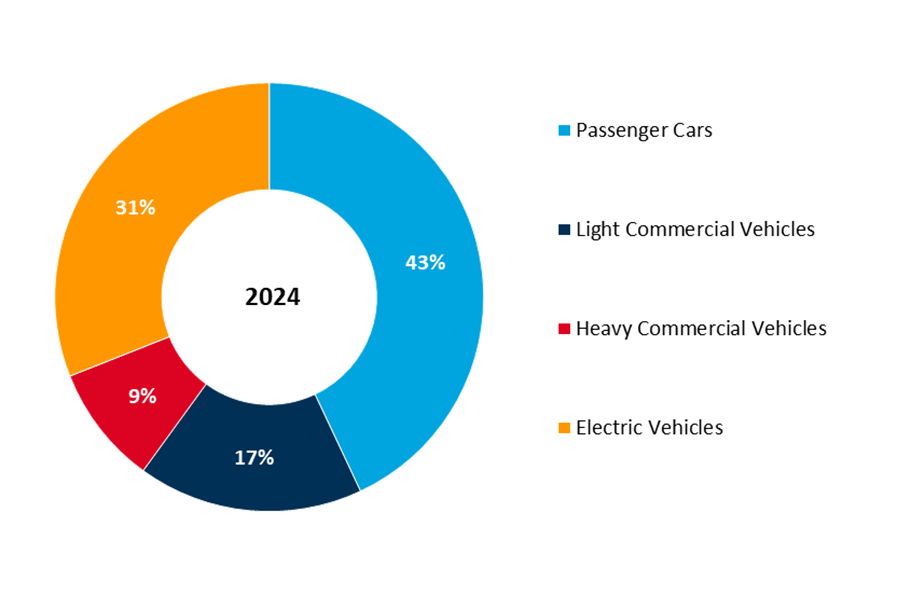 global automotive powertrain sensors market share by vehicle type
