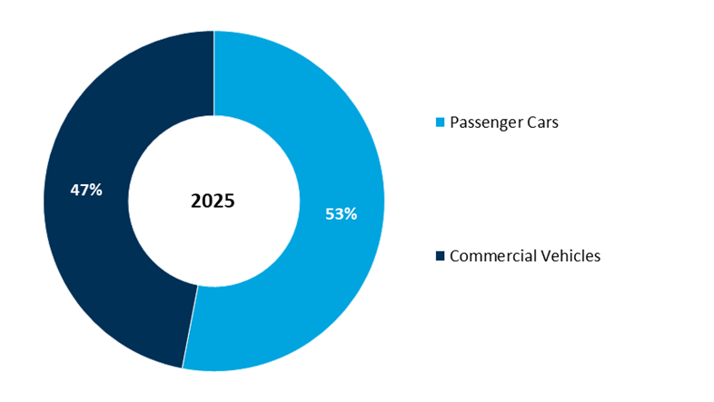 global automotive soc market share by vehicle type