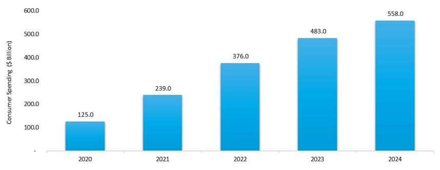 global consumer spending on electric cars 2020-2024