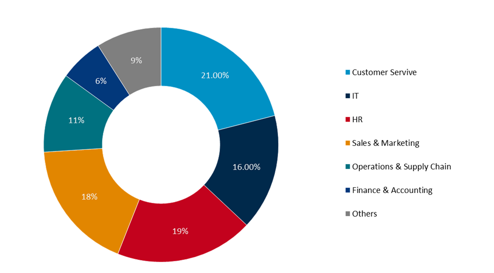 global conversational ai market share by business function