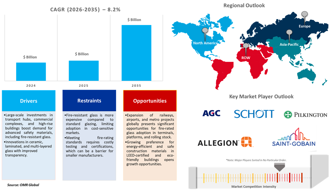 global fire resistant glass market dynamics