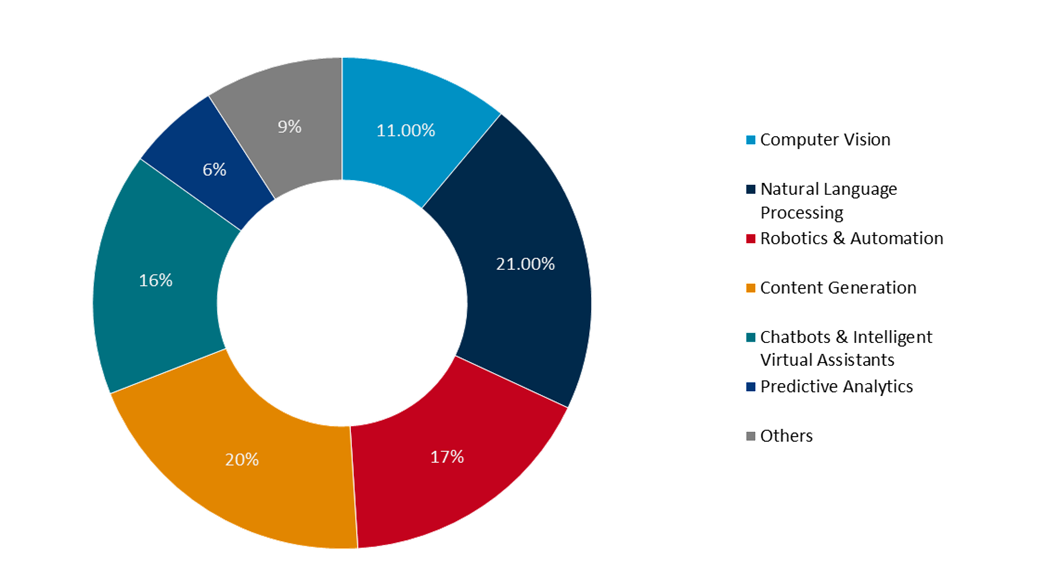 global generative ai market share by application, 2024