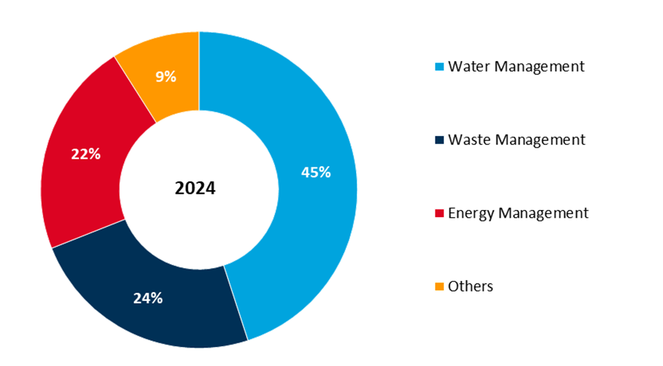 global iot smart manhole cover monitoring system market share by application